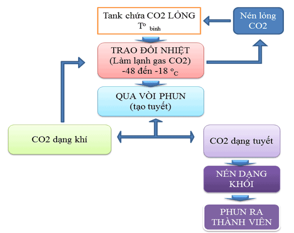 Quy trình sản xuất đá khô