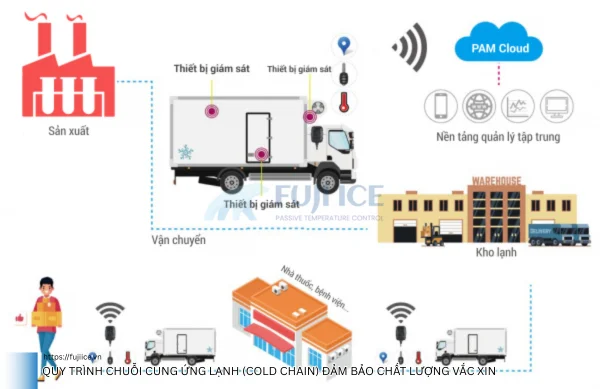 Quy Trình Chuỗi Cung Ứng Lạnh (Cold Chain) Đảm Bảo Chất Lượng Vắc Xin