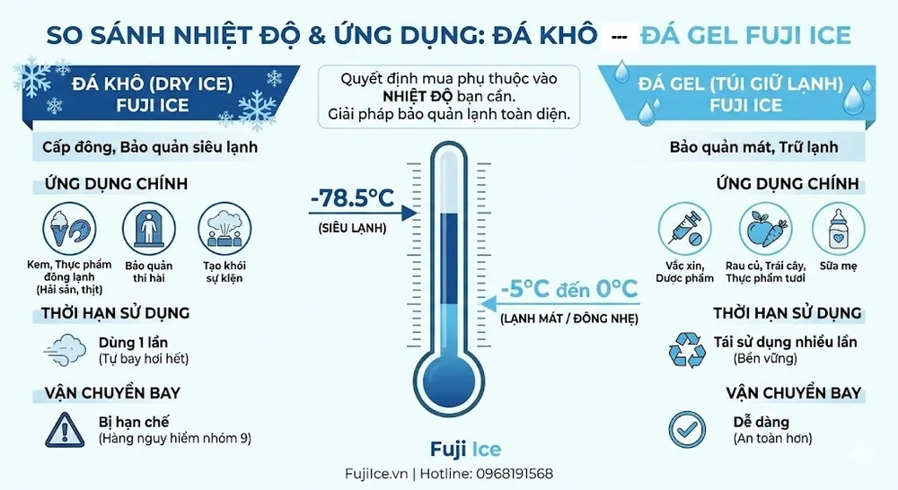 Mua Đá Khô & Giải Pháp Bảo Quản Lạnh Toàn Diện Từ Fuji Ice 2 So sánh đá khô và đá gel