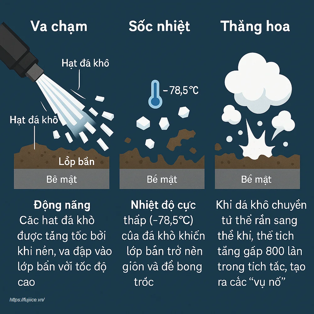Vệ sinh công nghiệp bằng đá khô CO2: Giải pháp đột phá cho kỷ nguyên công nghiệp 4.0 2 giai đoạn của quá trình làm sạch bằng đá khô CO2 Va chạm - Sốc nhiệt - Thăng hoa