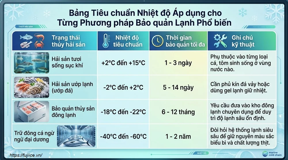 Kho Lạnh Hải Sản: Tiêu Chuẩn Kỹ Thuật & Giải Pháp Bảo Quản Toàn Diện 2 Bảng tiêu chuẩn nhiệt độ áp dụng cho từng phương pháp bảo quản lạnh phổ biến
