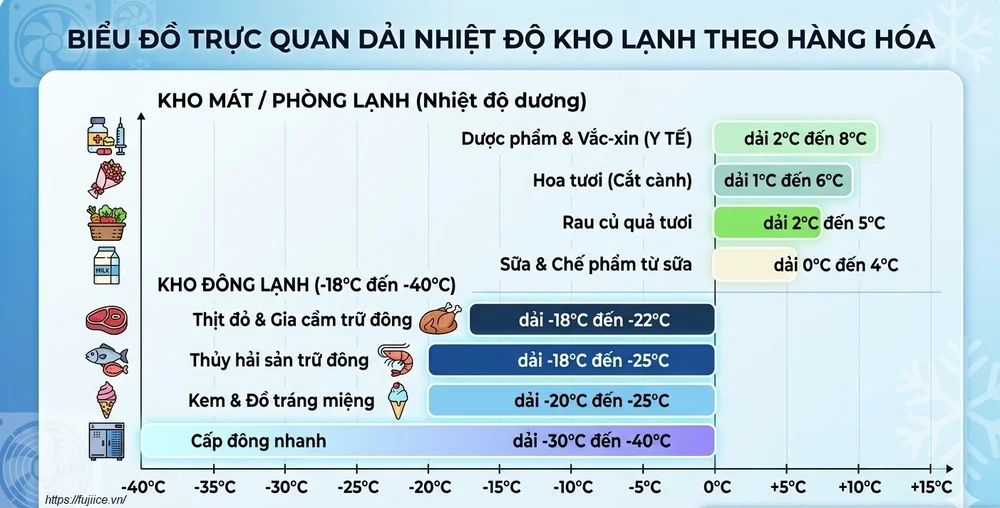 Tiêu Chuẩn Nhiệt Độ Kho Lạnh Tối Ưu & Bí Quyết Duy Trì Chuỗi Lạnh 1 Biểu đồ trực quan dải nhiệt độ kho lạnh theo hàng hóa