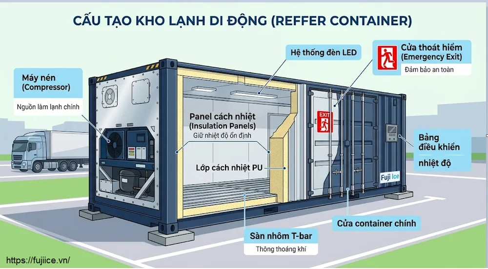 Kho Lạnh Di Động: Giải Pháp Tối Ưu Cho Chuỗi Cung Ứng Lạnh Linh Hoạt 1 Cấu tạo kho lạnh di động