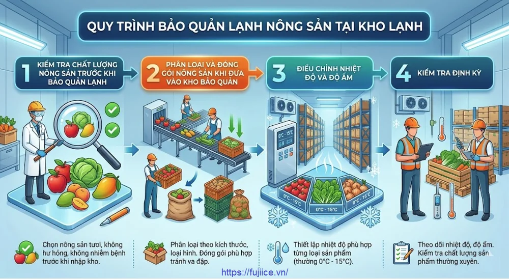 Kho Lạnh Bảo Quản Nông Sản: Tiêu Chuẩn Phân Loại Và Giải Pháp Toàn Diện 6 Quy trình bảo quản lạnh nông sản tại kho lạnh