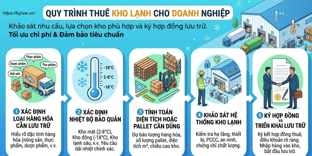 Cho Thuê Kho Lạnh: Giải Pháp Lưu Trữ Chuỗi Lạnh Linh Hoạt Cho Doanh Nghiệp 2 Quy trình cho thuê kho lạnh