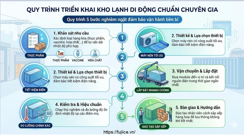 Kho Lạnh Di Động: Giải Pháp Tối Ưu Cho Chuỗi Cung Ứng Lạnh Linh Hoạt 4 Quy trình triên khai kho lạnh di động