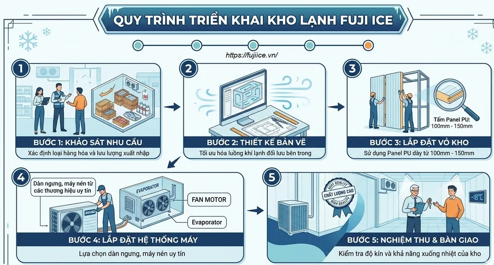 Kho đông lạnh: Giải pháp bảo quản toàn diện và quy chuẩn kỹ thuật 2026 2 Quy trình triển khai kho lạnh