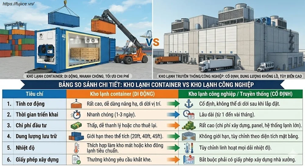 Kho Lạnh Container Là Gì? Cấu Tạo, Ưu Điểm Và Giải Pháp Tối Ưu Nhiệt Độ 2 So sánh kho lạnh container và kho lạnh truyền thống