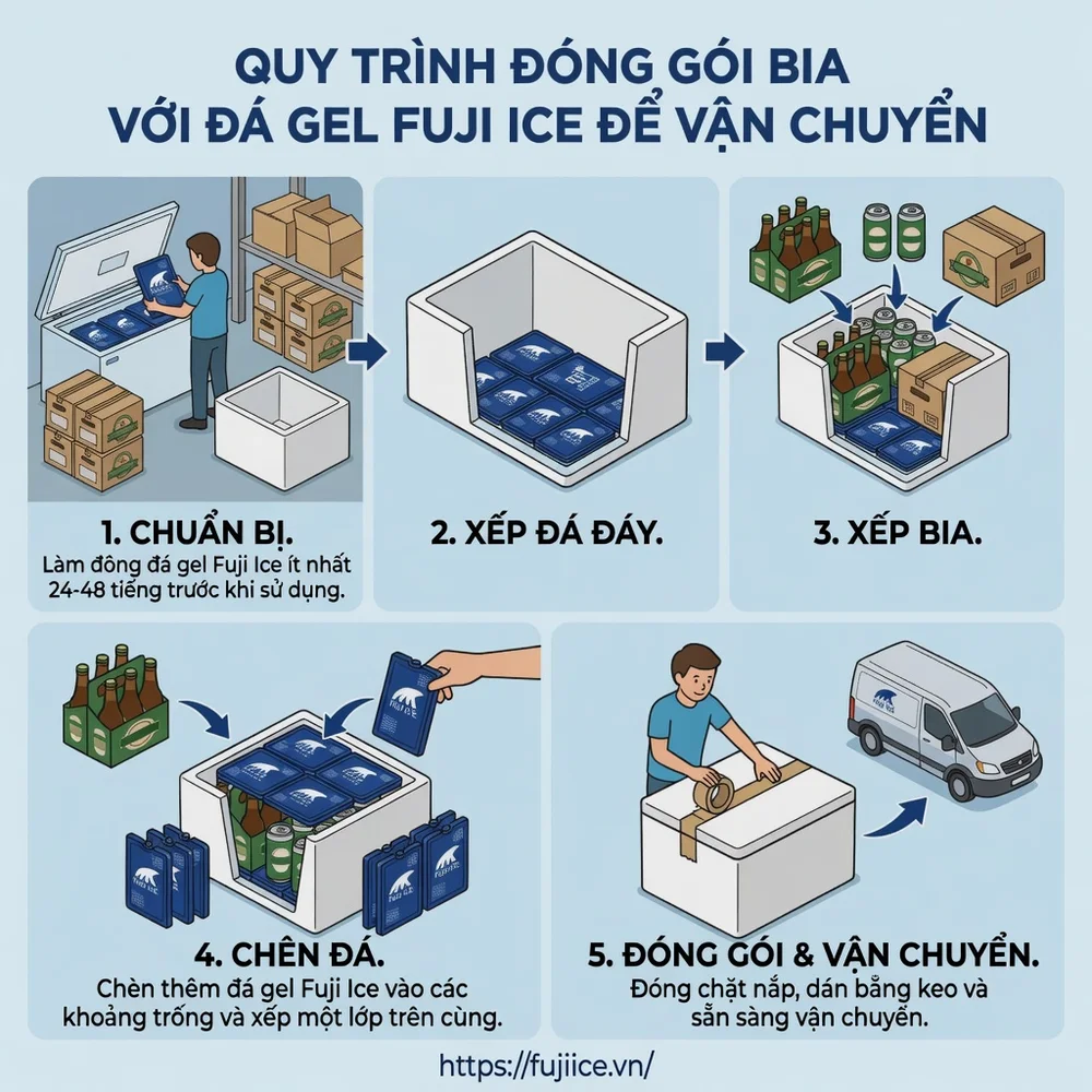 Kho Lạnh Bảo Quản Bia: Tiêu Chuẩn Nhiệt Độ & Giải Pháp Chuỗi Lạnh Toàn Diện 3 mô phỏng quy trình sử dụng đá gel Fuji Ice đóng gói cùng thùng bia để duy trì nhiệt độ trong quá trình vận chuyển