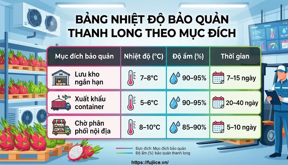 Bảng Nhiệt Độ Bảo Quản Thanh Long Theo Mục Đích