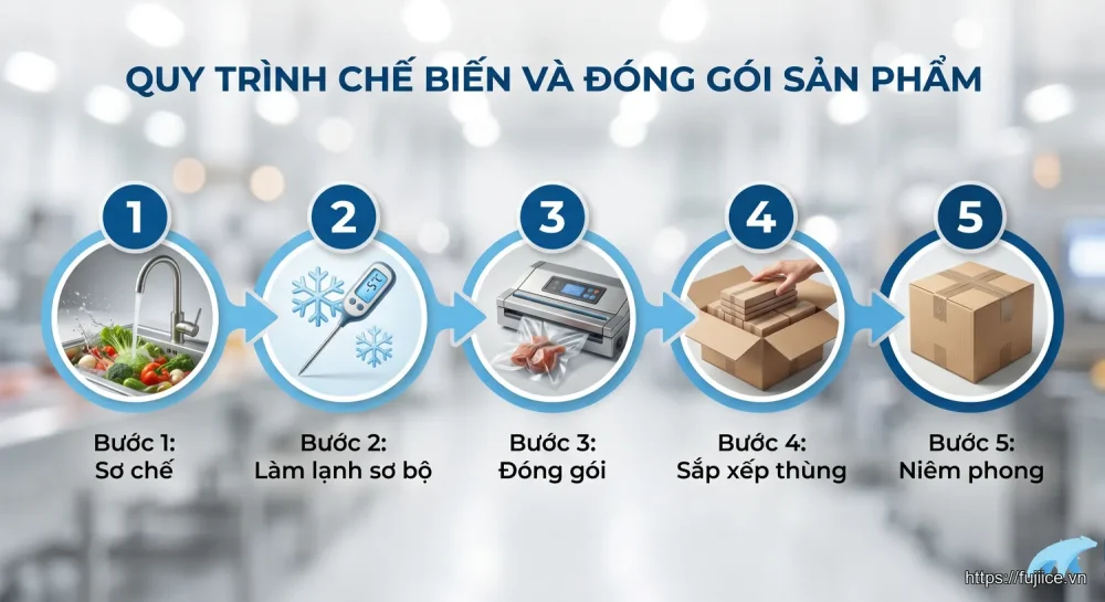bảo quản lạnh là gì - Quy trình bảo quản lạnh 5 bước chuẩn bằng giải pháp thụ động