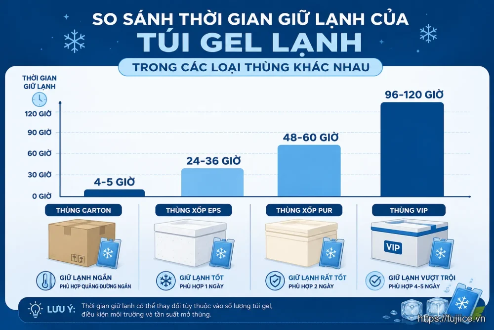 cách sử dụng đá gel - Yếu Tố Quyết Định Đá Gel Giữ Lạnh Được Bao Lâu