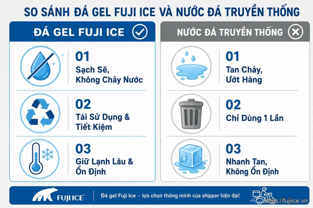 Infographic so sánh lợi ích của đá gel cho shipper so với nước đá truyền thống