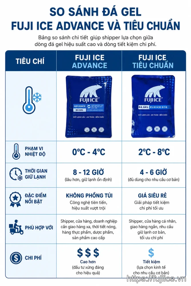 Bảng so sánh hai loại đá gel cho shipper là Fuji Ice Advance và Fuji Ice Tiêu Chuẩn