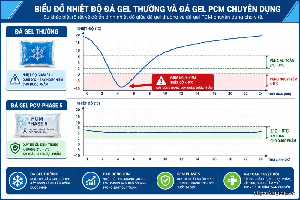 Infographic so sánh biểu đồ nhiệt độ của đá gel thường và đá gel PCM cho thuốc tây