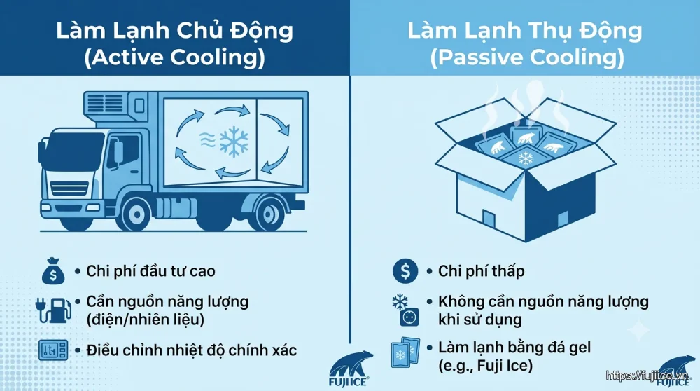 Sơ đồ so sánh giữa phương pháp làm lạnh thụ động bằng đá gel và làm lạnh chủ động bằng xe tải.