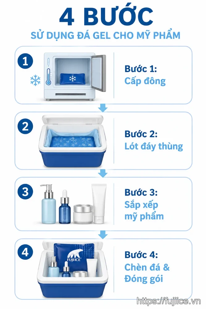 Sơ đồ 4 bước hướng dẫn cách bảo quản mỹ phẩm bằng đá gel an toàn.