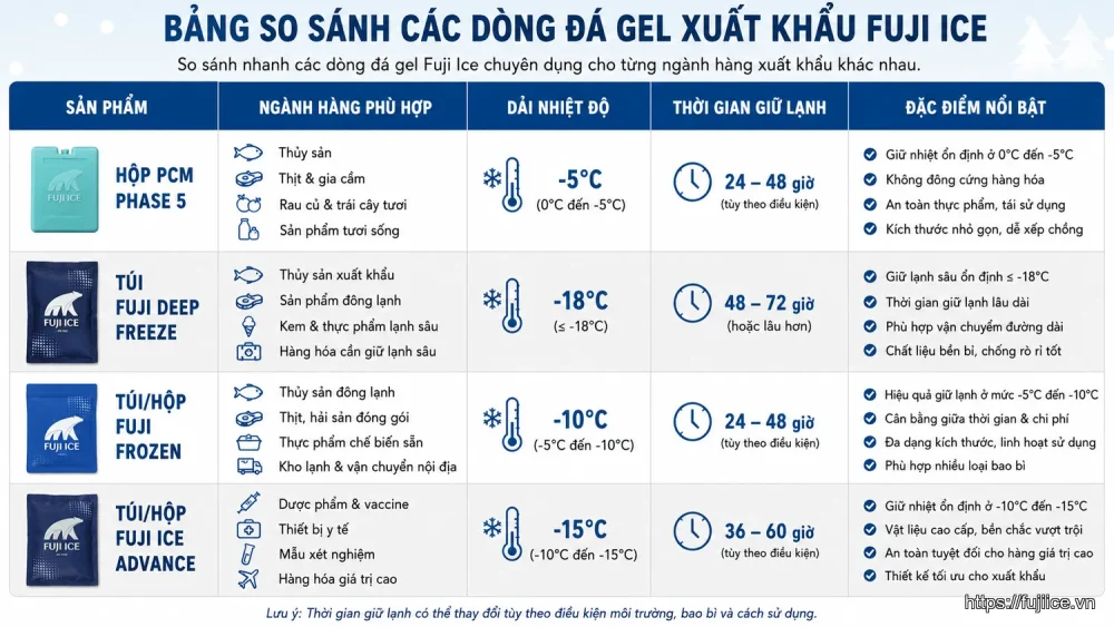 Bảng so sánh các dòng sản phẩm đá gel xuất khẩu của Fuji Ice.
