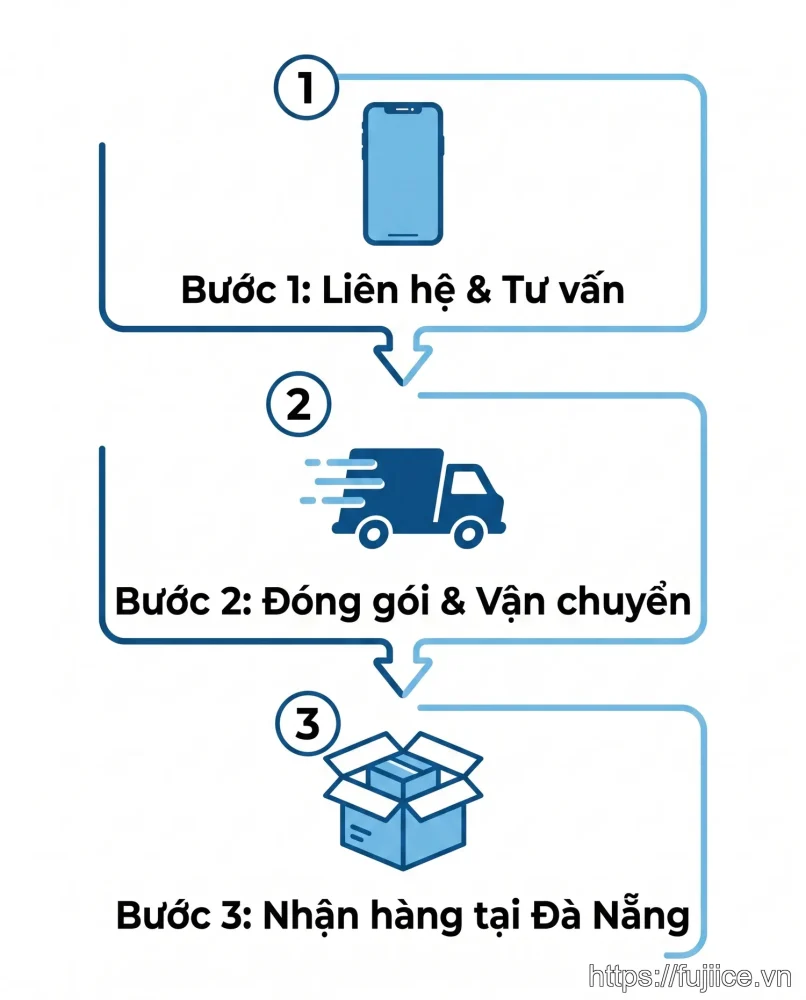Sơ đồ 3 bước quy trình đặt và nhận đá gel Fuji Ice tại Đà Nẵng.