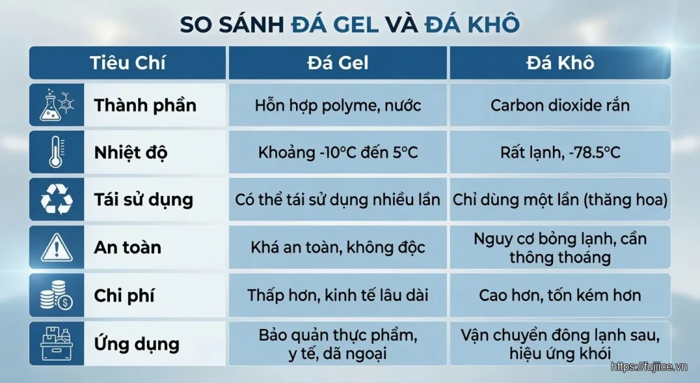 so sánh đá gel và đá khô - Bảng So Sánh Nhanh Đá Gel và Đá Khô
