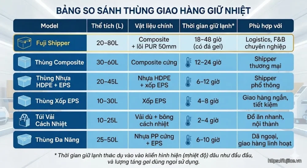 thùng giao hàng giữ nhiệt - Bảng So Sánh Top 6 Thùng Giao Hàng Giữ Nhiệt Tốt Nhất 2026